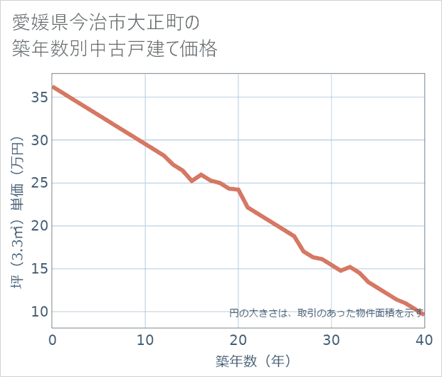 愛媛県今治市大正町の築年数別の中古戸建て坪単価
