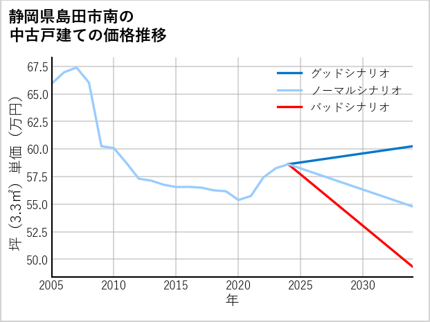 静岡県島田市南の中古戸建て価格推移
