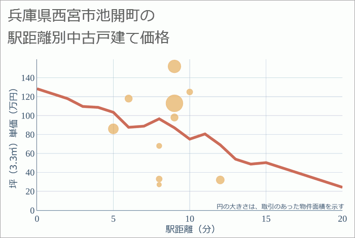 兵庫県西宮市池開町の徒歩距離別の中古戸建て坪単価