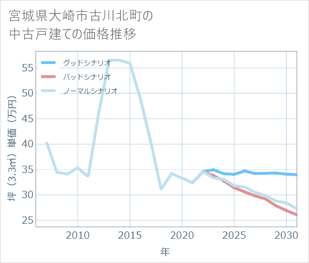 宮城県大崎市古川北町の中古戸建て価格推移