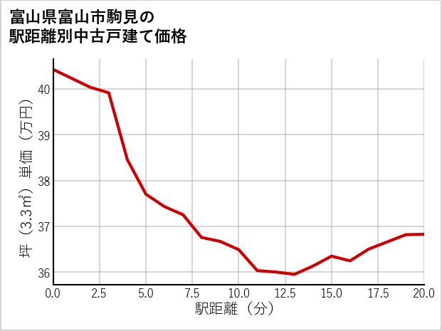富山県富山市駒見の徒歩距離別の中古戸建て坪単価