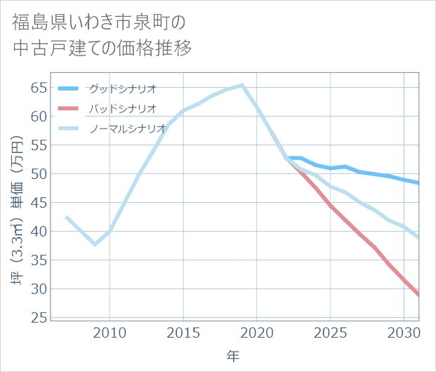 福島県いわき市泉町の中古戸建て価格推移