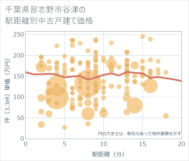 千葉県習志野市谷津の徒歩距離別の中古戸建て坪単価