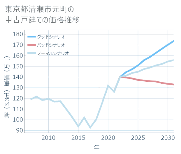 東京都清瀬市元町の中古戸建て価格推移