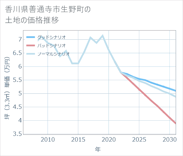 香川県善通寺市生野町の土地価格推移