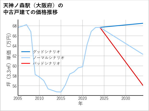 天神ノ森駅（大阪府）の中古戸建て価格推移