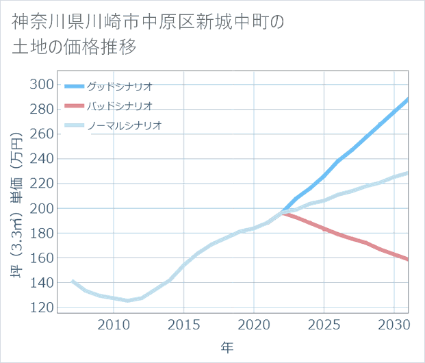 神奈川県川崎市中原区新城中町の土地価格推移