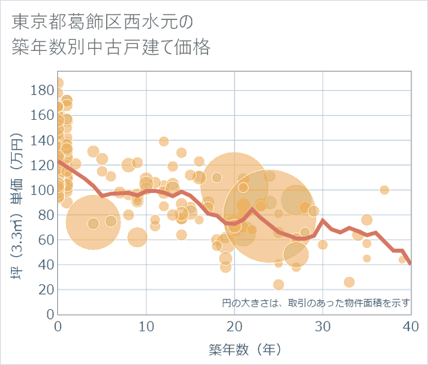 東京都葛飾区西水元の築年数別の中古戸建て坪単価