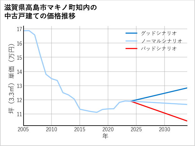 滋賀県高島市マキノ町知内の中古戸建て価格推移
