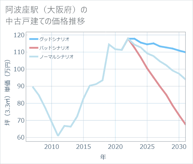 阿波座駅(大阪府)の中古戸建て価格推移
