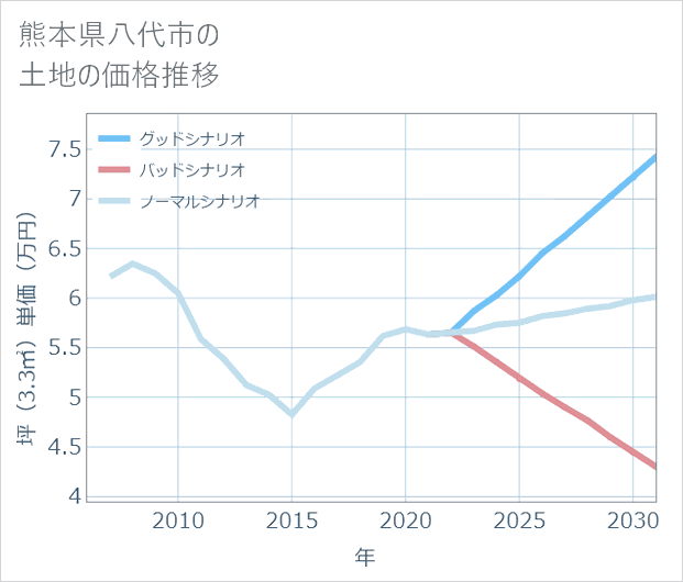 熊本県八代市の土地価格推移