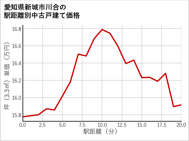 愛知県新城市川合の徒歩距離別の中古戸建て坪単価