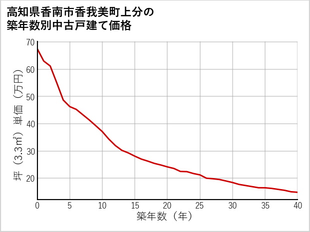 高知県香南市香我美町上分の築年数別の中古戸建て坪単価