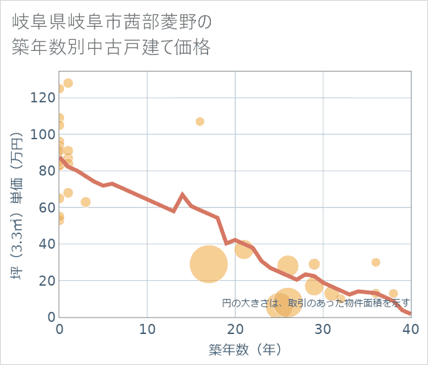 岐阜県岐阜市茜部菱野の築年数別の中古戸建て坪単価