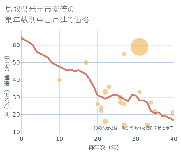 鳥取県米子市安倍の築年数別の中古戸建て坪単価
