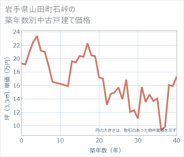 岩手県山田町石峠の築年数別の中古戸建て坪単価