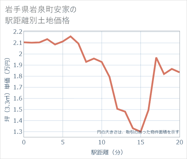 岩手県岩泉町安家の徒歩距離別の土地坪単価