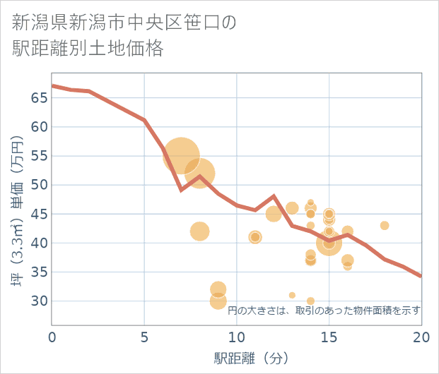 新潟県新潟市中央区笹口の徒歩距離別の土地坪単価