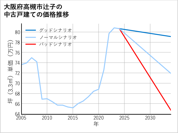 大阪府高槻市辻子の中古戸建て価格推移
