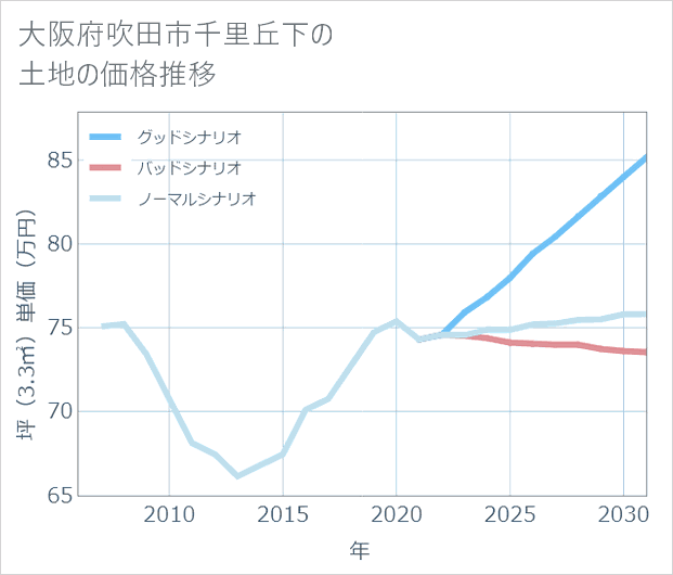 大阪府吹田市千里丘下の土地価格推移