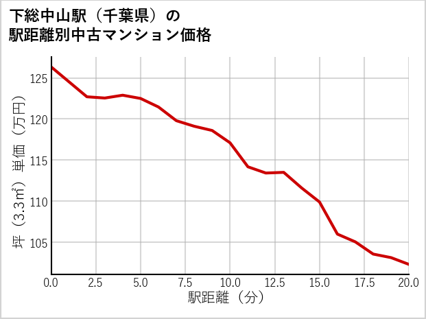 下総中山駅（千葉県）の徒歩距離別の中古マンション坪単価