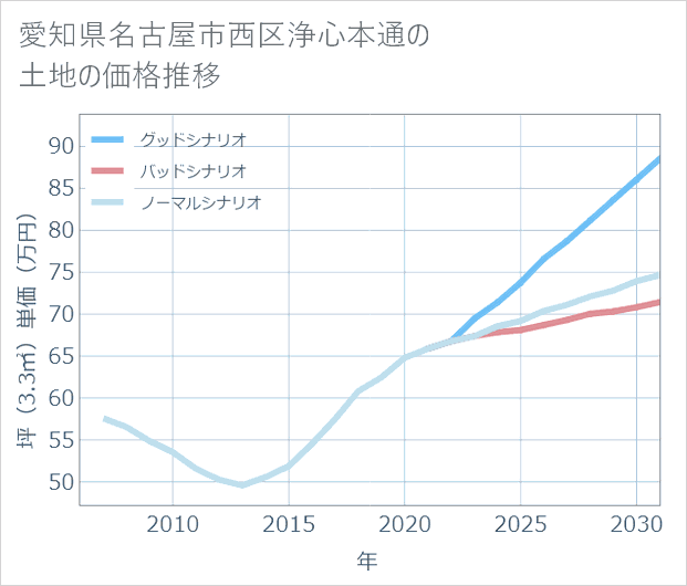 愛知県名古屋市西区浄心本通の土地価格推移
