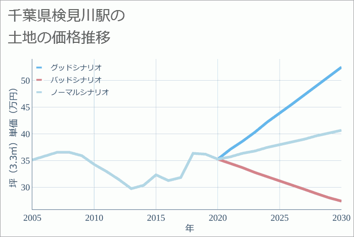 検見川駅（千葉県）の土地価格推移