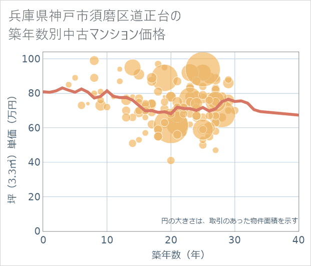 兵庫県神戸市須磨区道正台の築年数別の中古マンション坪単価