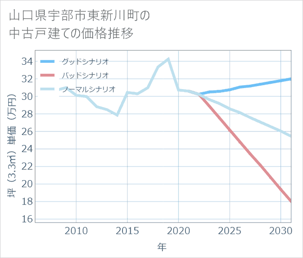 山口県宇部市東新川町の中古戸建て価格推移