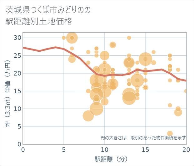 茨城県つくば市みどりのの徒歩距離別の土地坪単価