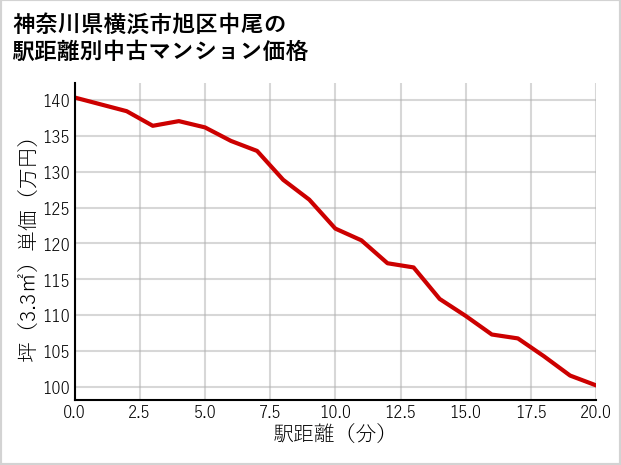 神奈川県横浜市旭区中尾の徒歩距離別の中古マンション坪単価