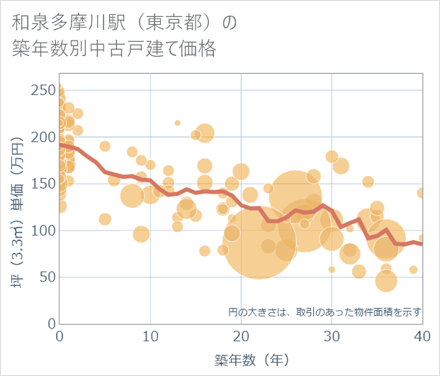 和泉多摩川駅(東京都)の築年数別の中古戸建て坪単価