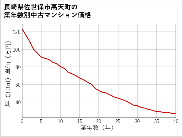 長崎県佐世保市高天町の築年数別の中古マンション坪単価