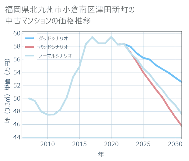 福岡県北九州市小倉南区津田新町の中古マンション価格推移