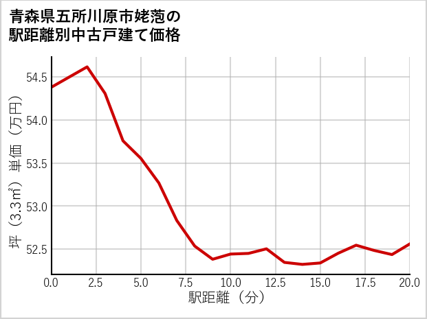 青森県五所川原市姥萢の徒歩距離別の中古戸建て坪単価