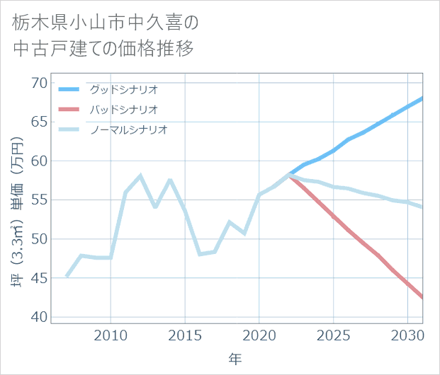 栃木県小山市中久喜の中古戸建て価格推移