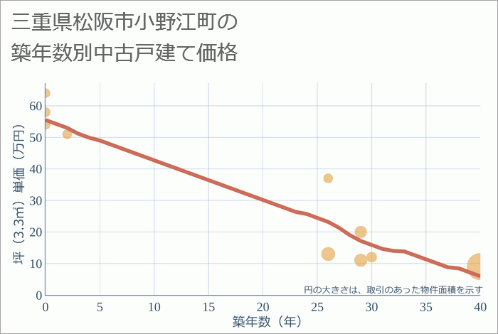 三重県松阪市小野江町の築年数別の中古戸建て坪単価