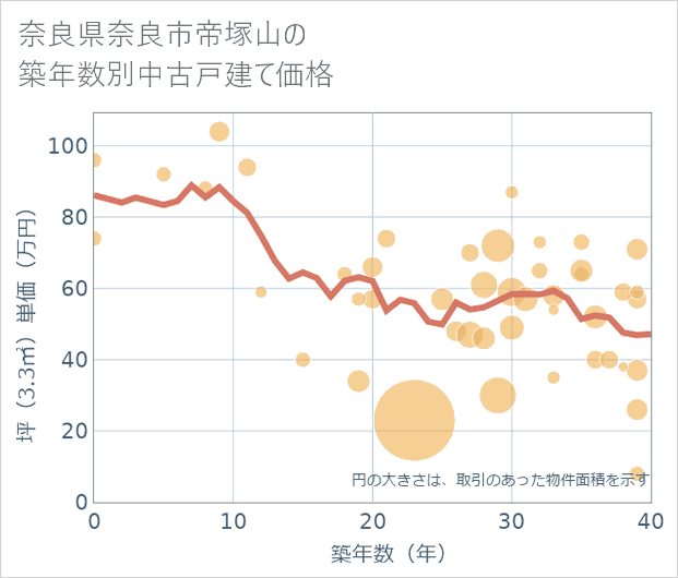 奈良県奈良市帝塚山の築年数別の中古戸建て坪単価