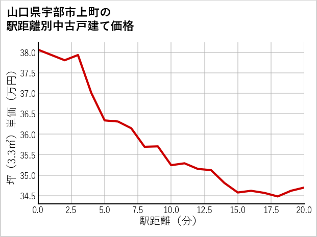 山口県宇部市上町の徒歩距離別の中古戸建て坪単価