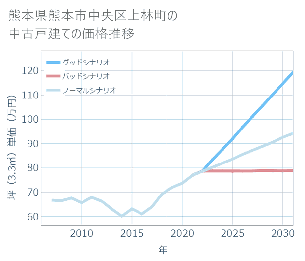 熊本県熊本市中央区上林町の中古戸建て価格推移