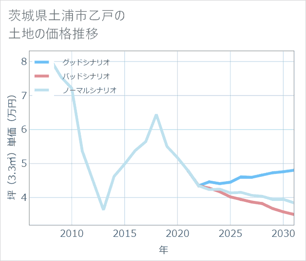 茨城県土浦市乙戸の土地価格推移
