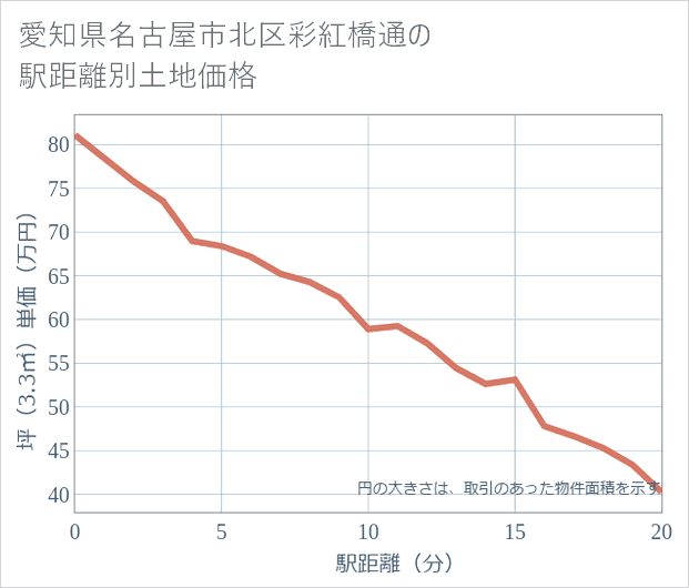愛知県名古屋市北区彩紅橋通の徒歩距離別の土地坪単価