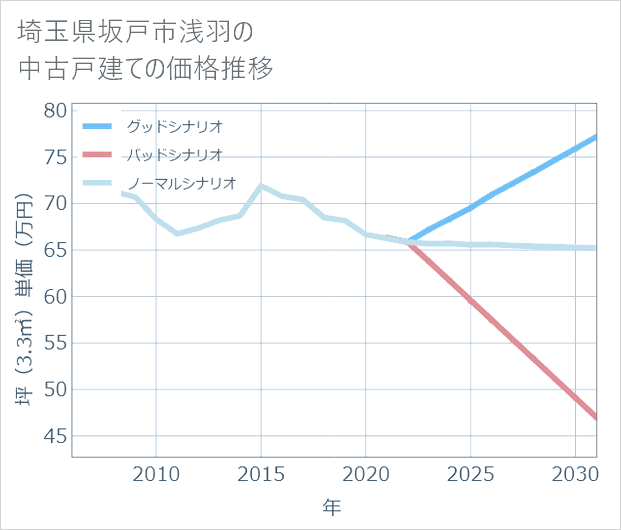 埼玉県坂戸市浅羽の中古戸建て価格推移