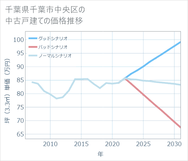 千葉県千葉市中央区の中古戸建て価格推移