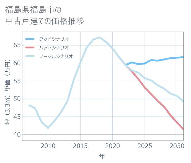 福島県福島市の中古戸建て価格推移