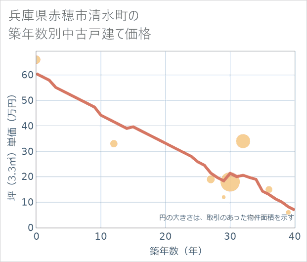 兵庫県赤穂市清水町の築年数別の中古戸建て坪単価