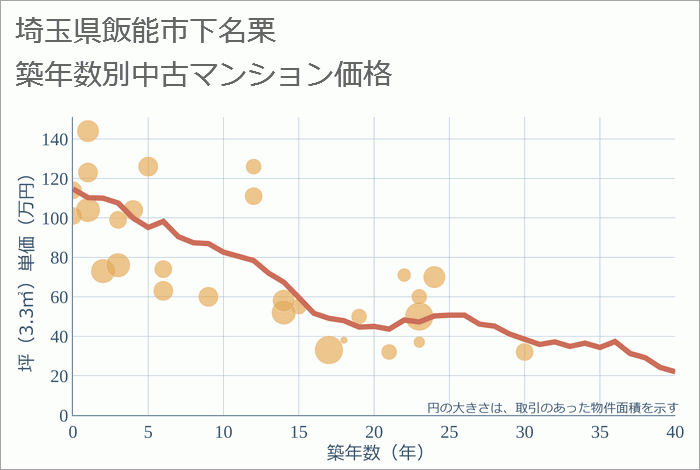 埼玉県飯能市下名栗の築年数別の中古マンション坪単価