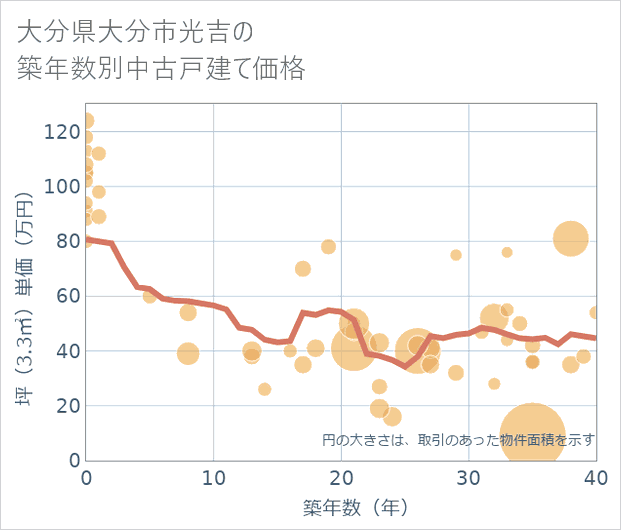大分県大分市光吉の築年数別の中古戸建て坪単価