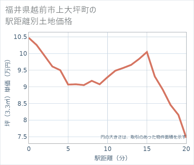 福井県越前市上大坪町の徒歩距離別の土地坪単価