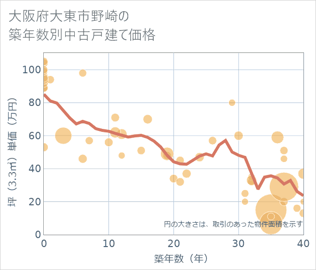 大阪府大東市野崎の築年数別の中古戸建て坪単価